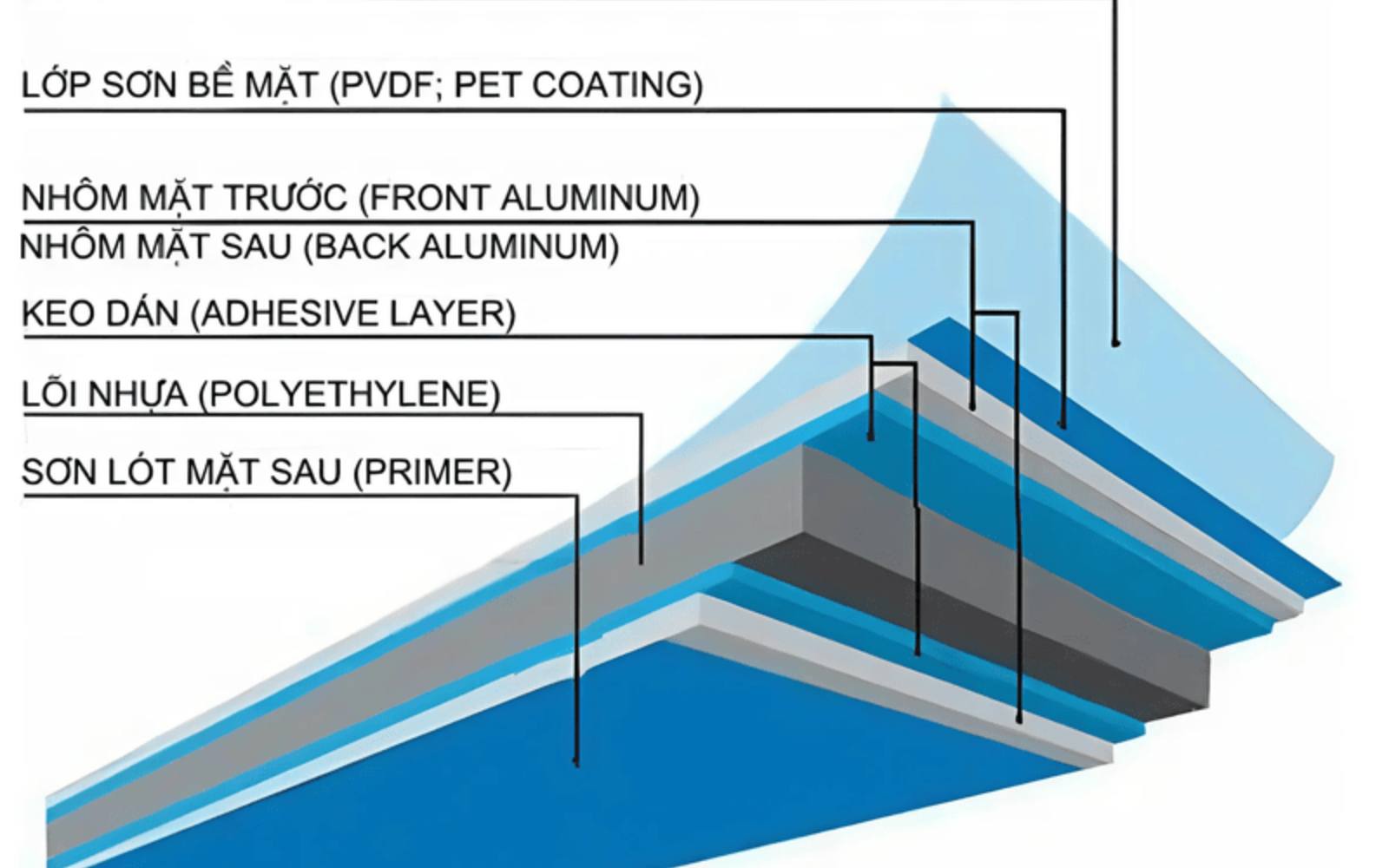 Cấu tạo của tấm ốp Alunium